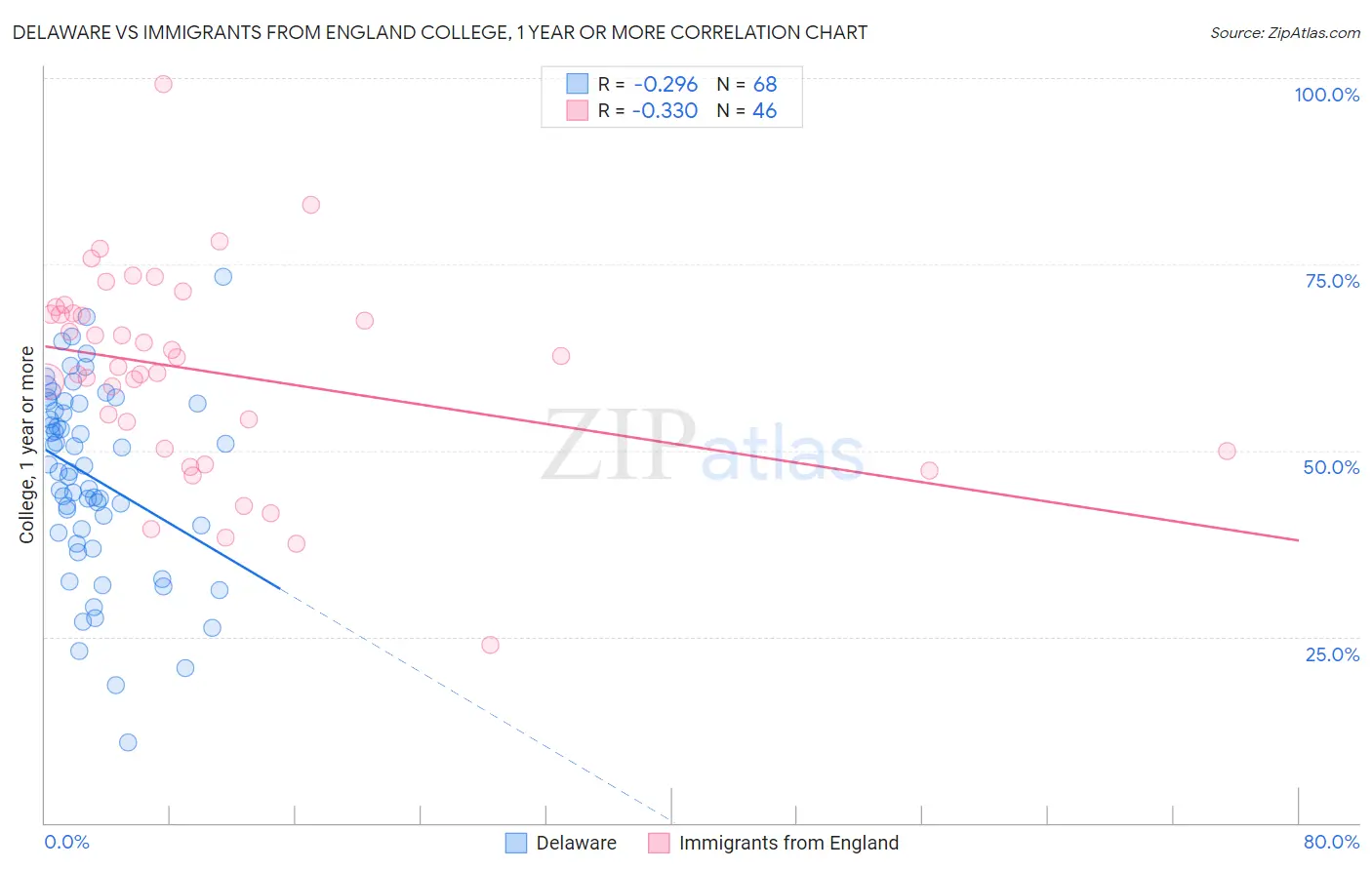 Delaware vs Immigrants from England College, 1 year or more