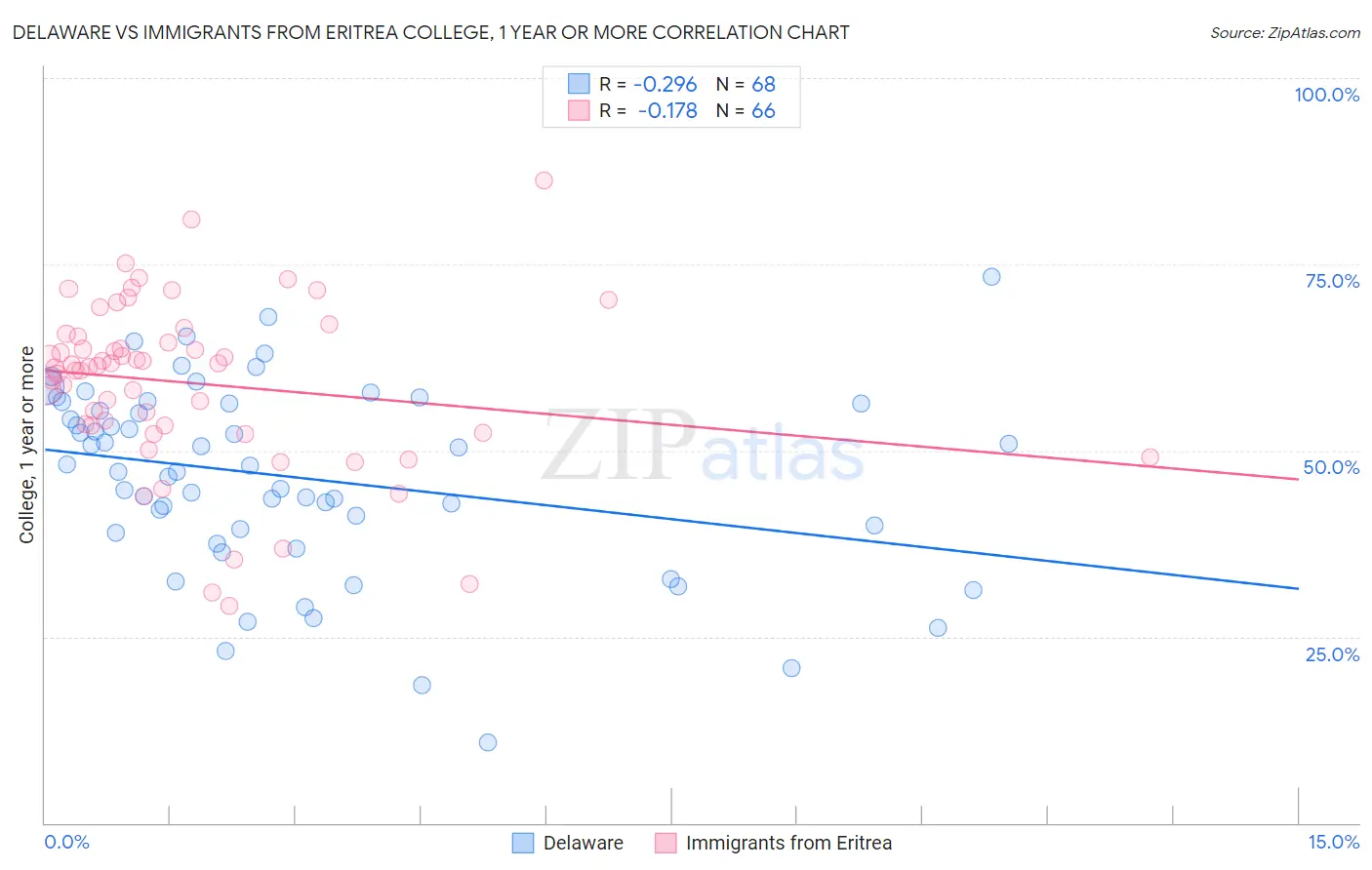Delaware vs Immigrants from Eritrea College, 1 year or more
