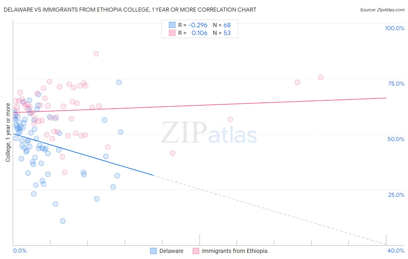 Delaware vs Immigrants from Ethiopia College, 1 year or more