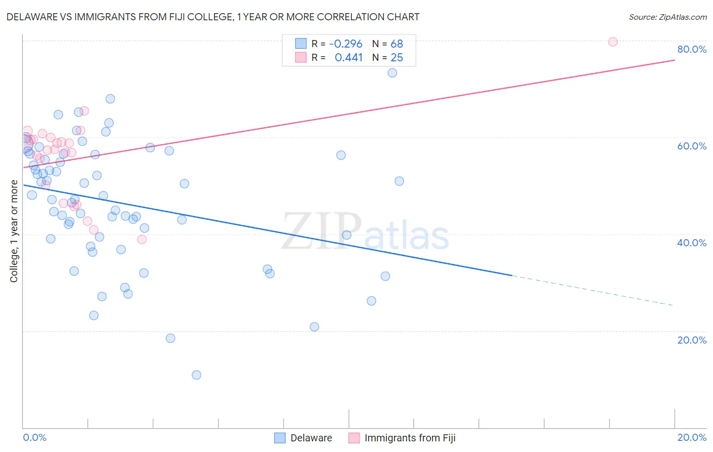 Delaware vs Immigrants from Fiji College, 1 year or more