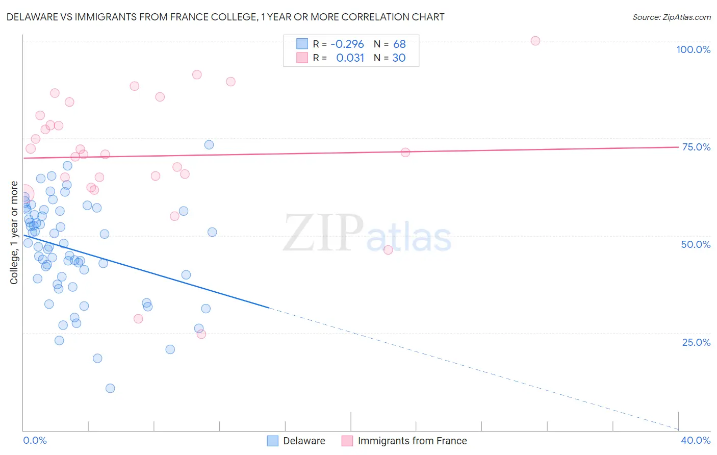 Delaware vs Immigrants from France College, 1 year or more