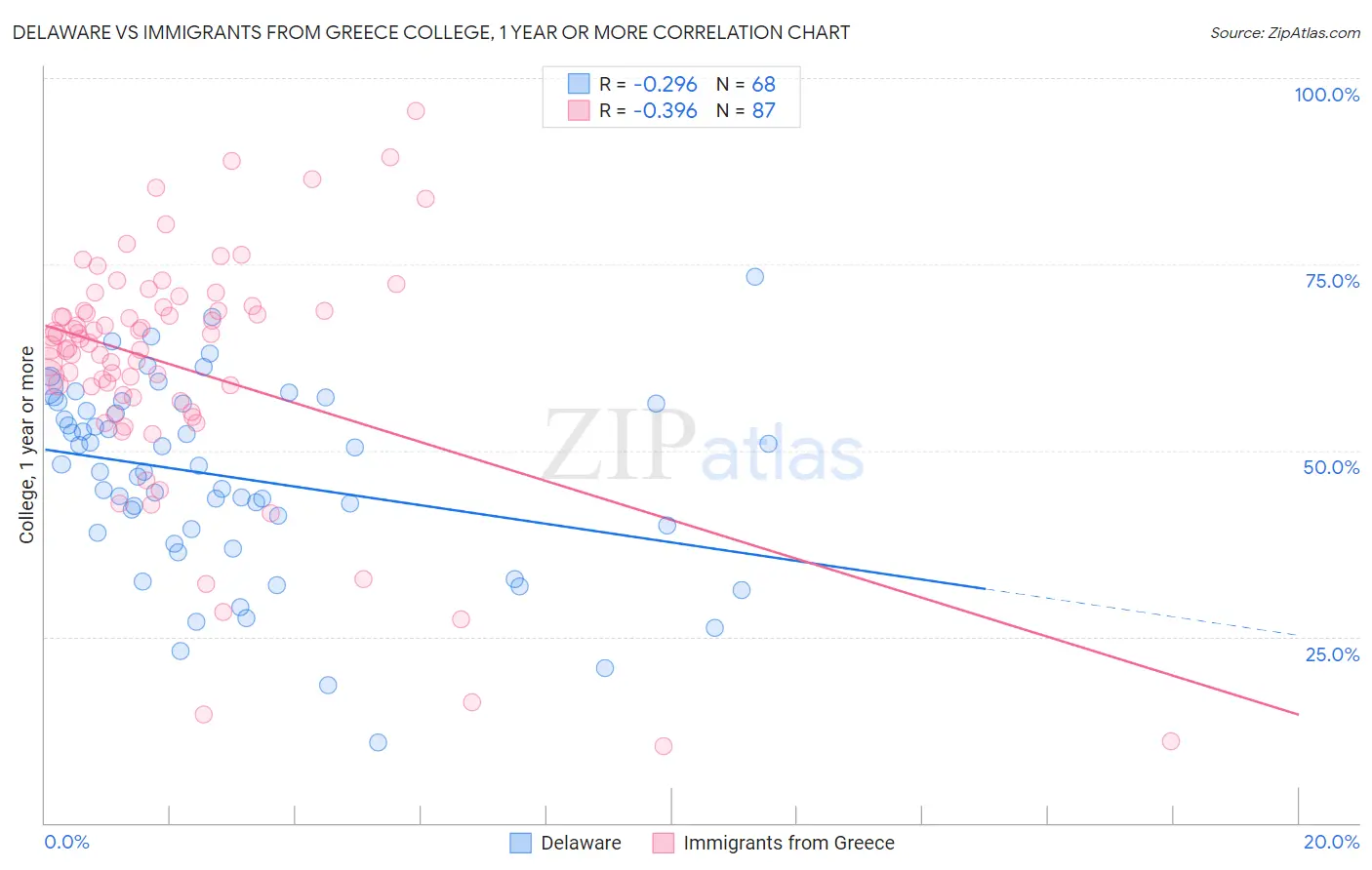 Delaware vs Immigrants from Greece College, 1 year or more