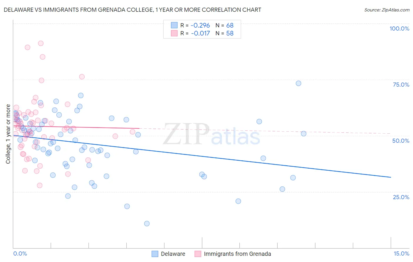 Delaware vs Immigrants from Grenada College, 1 year or more