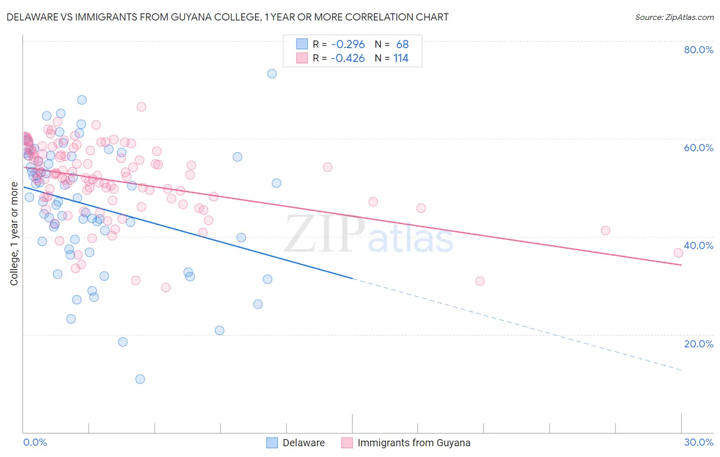 Delaware vs Immigrants from Guyana College, 1 year or more