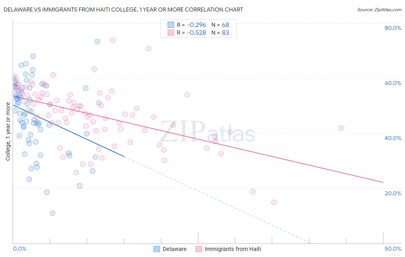 Delaware vs Immigrants from Haiti College, 1 year or more