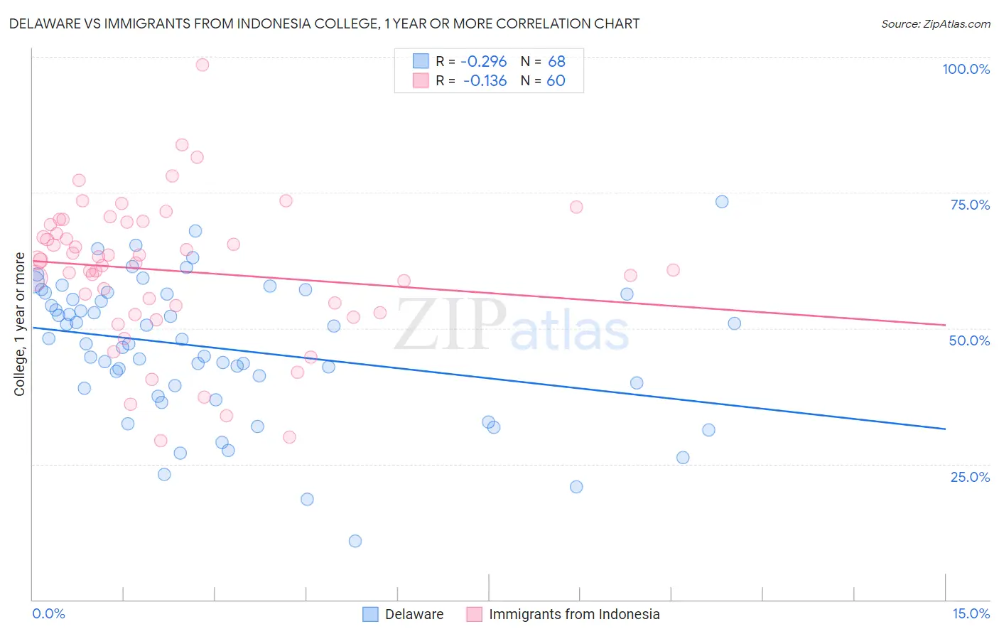 Delaware vs Immigrants from Indonesia College, 1 year or more