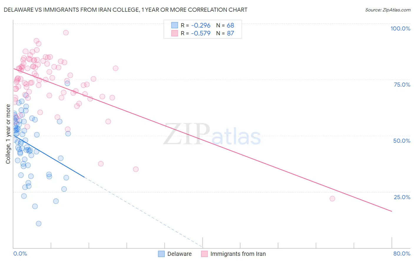 Delaware vs Immigrants from Iran College, 1 year or more