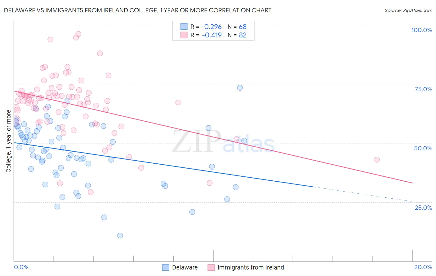 Delaware vs Immigrants from Ireland College, 1 year or more