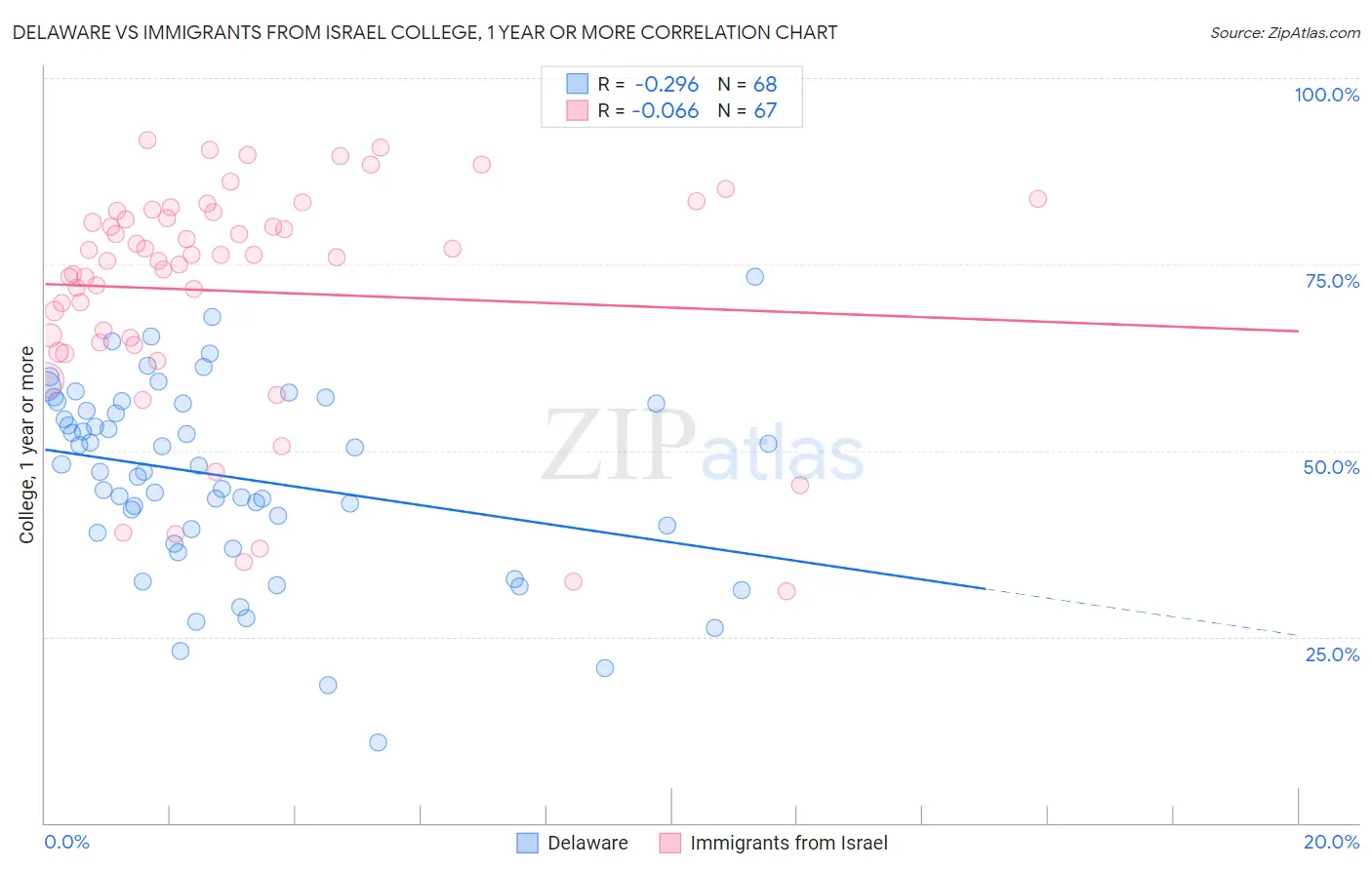 Delaware vs Immigrants from Israel College, 1 year or more
