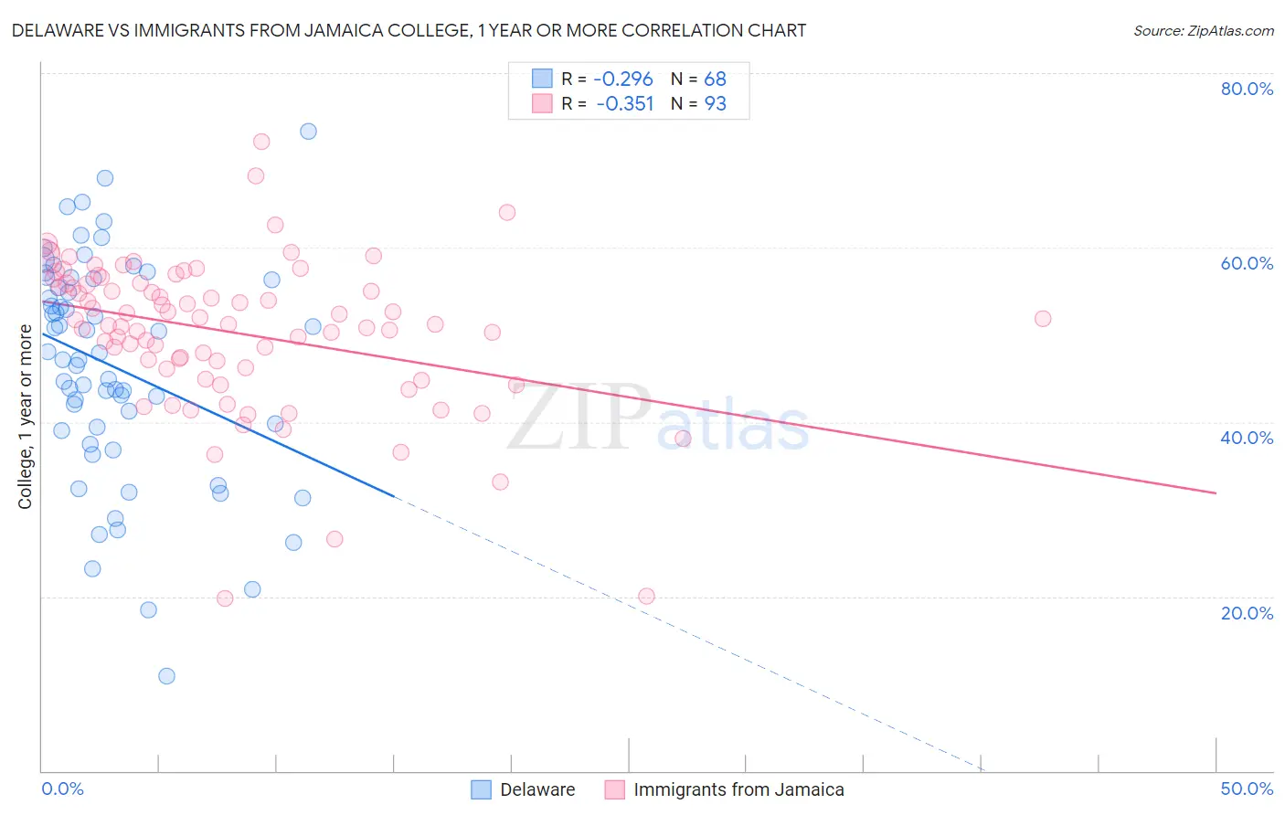 Delaware vs Immigrants from Jamaica College, 1 year or more