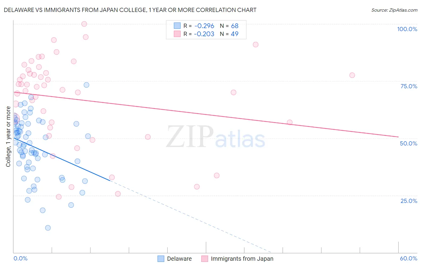 Delaware vs Immigrants from Japan College, 1 year or more