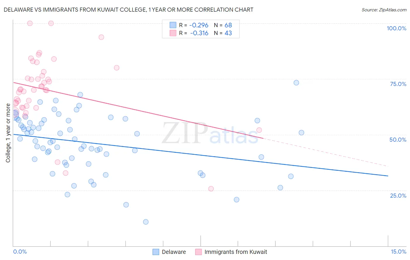 Delaware vs Immigrants from Kuwait College, 1 year or more