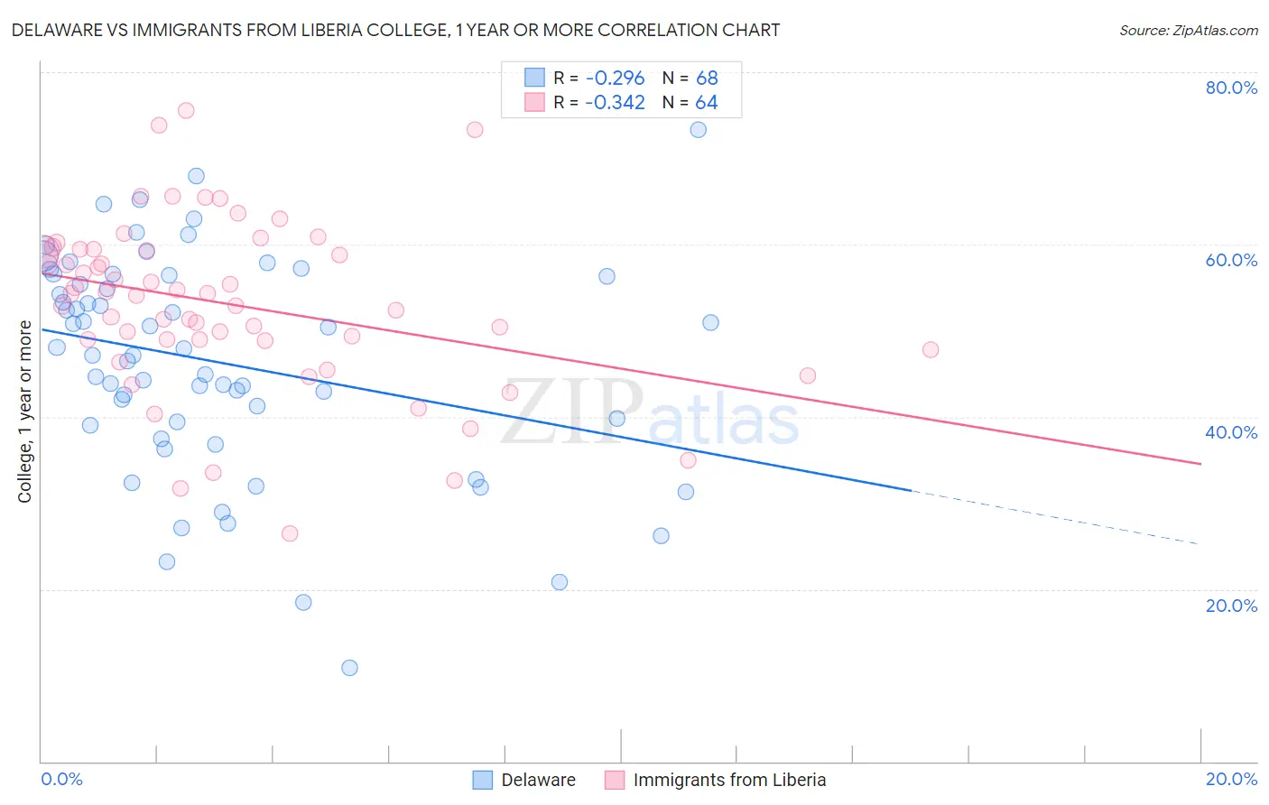 Delaware vs Immigrants from Liberia College, 1 year or more