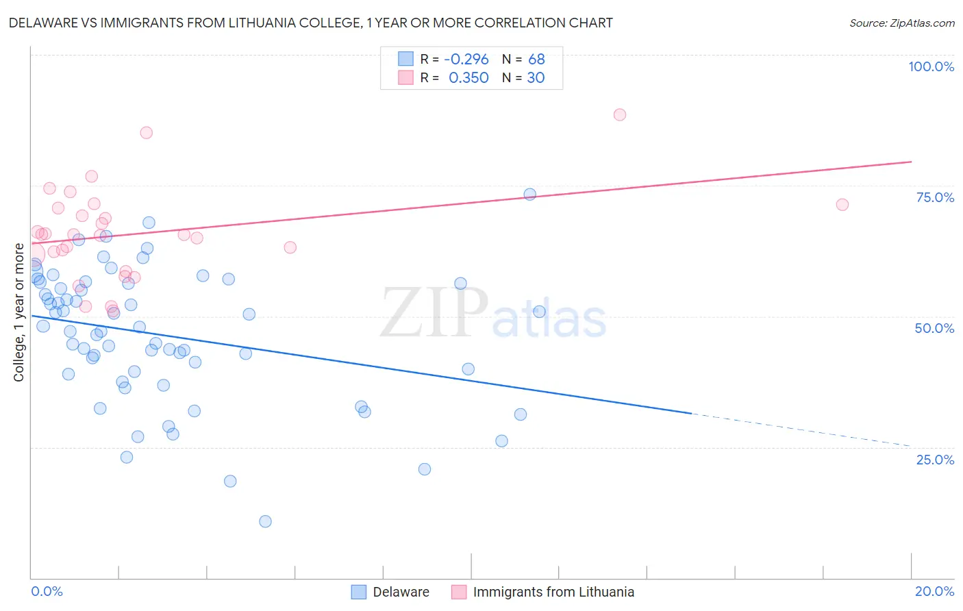 Delaware vs Immigrants from Lithuania College, 1 year or more