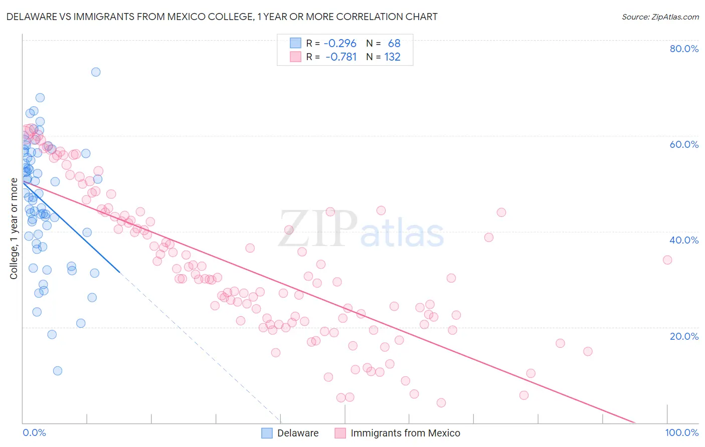 Delaware vs Immigrants from Mexico College, 1 year or more