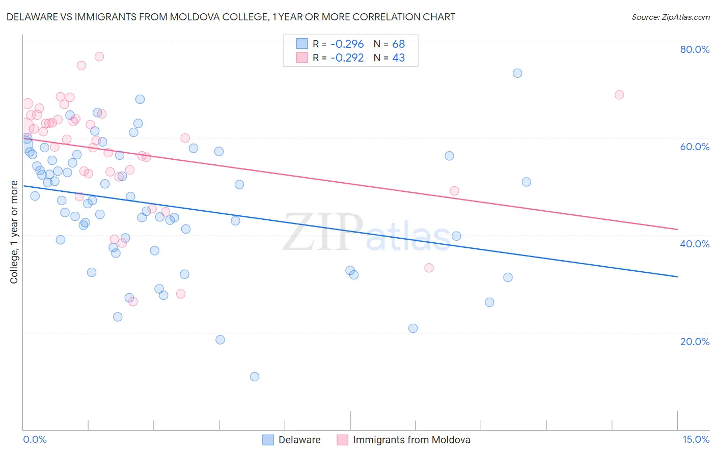 Delaware vs Immigrants from Moldova College, 1 year or more