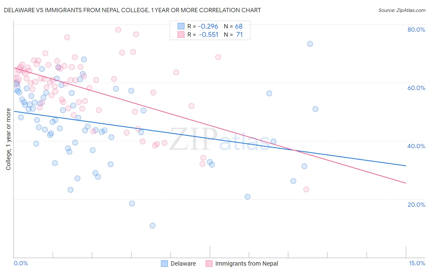 Delaware vs Immigrants from Nepal College, 1 year or more