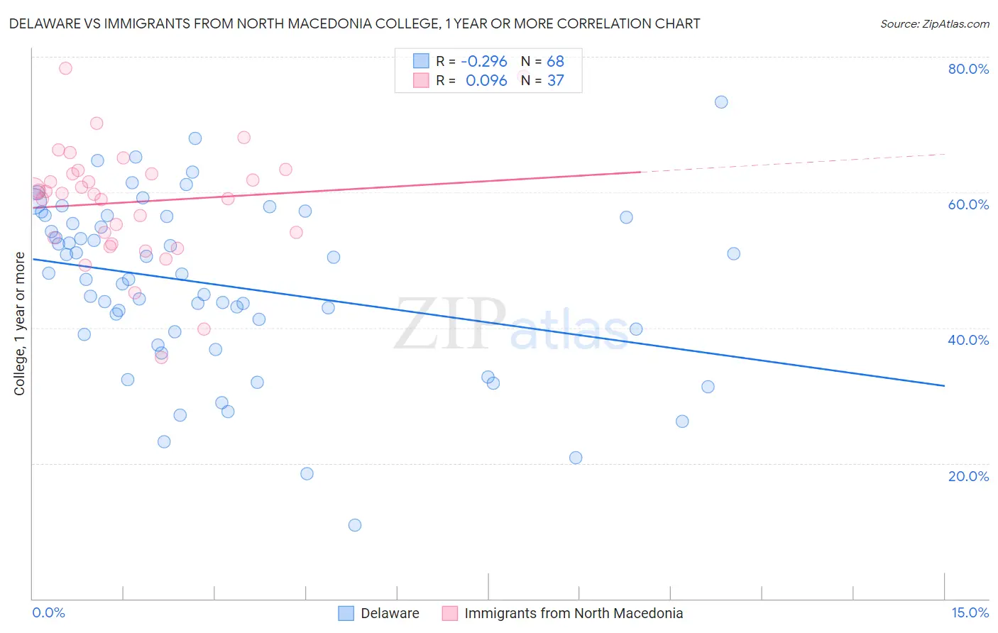 Delaware vs Immigrants from North Macedonia College, 1 year or more