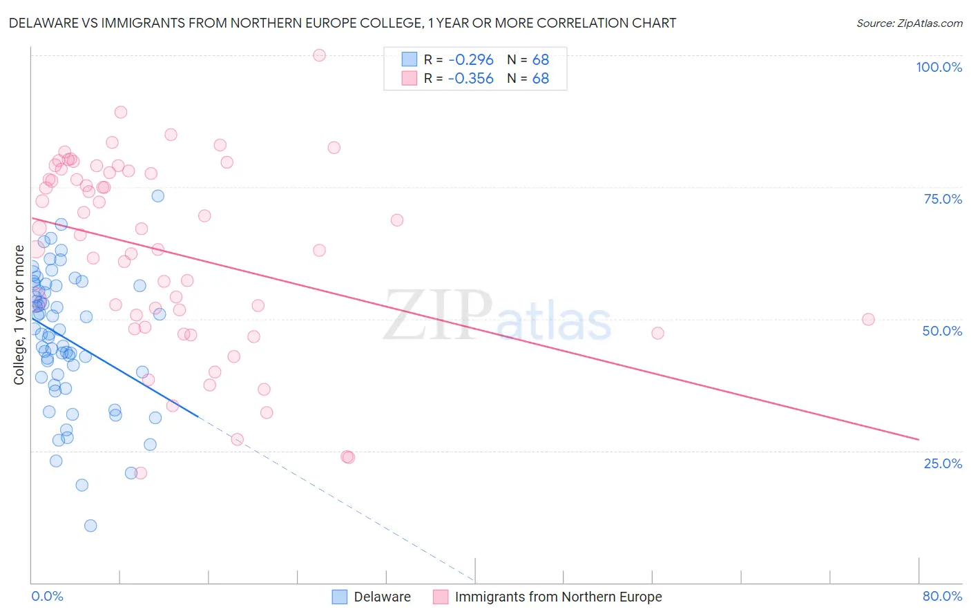 Delaware vs Immigrants from Northern Europe College, 1 year or more