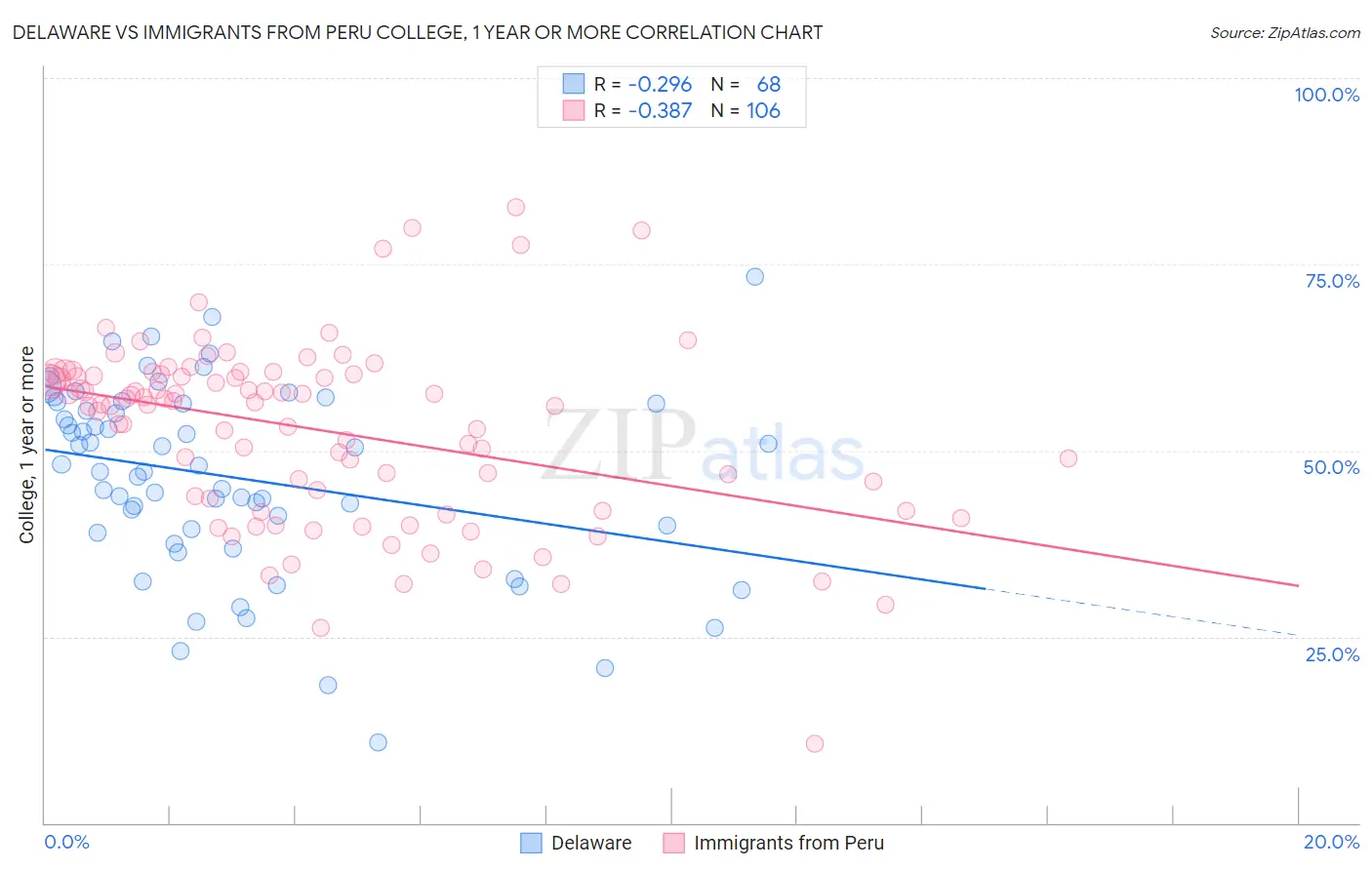 Delaware vs Immigrants from Peru College, 1 year or more