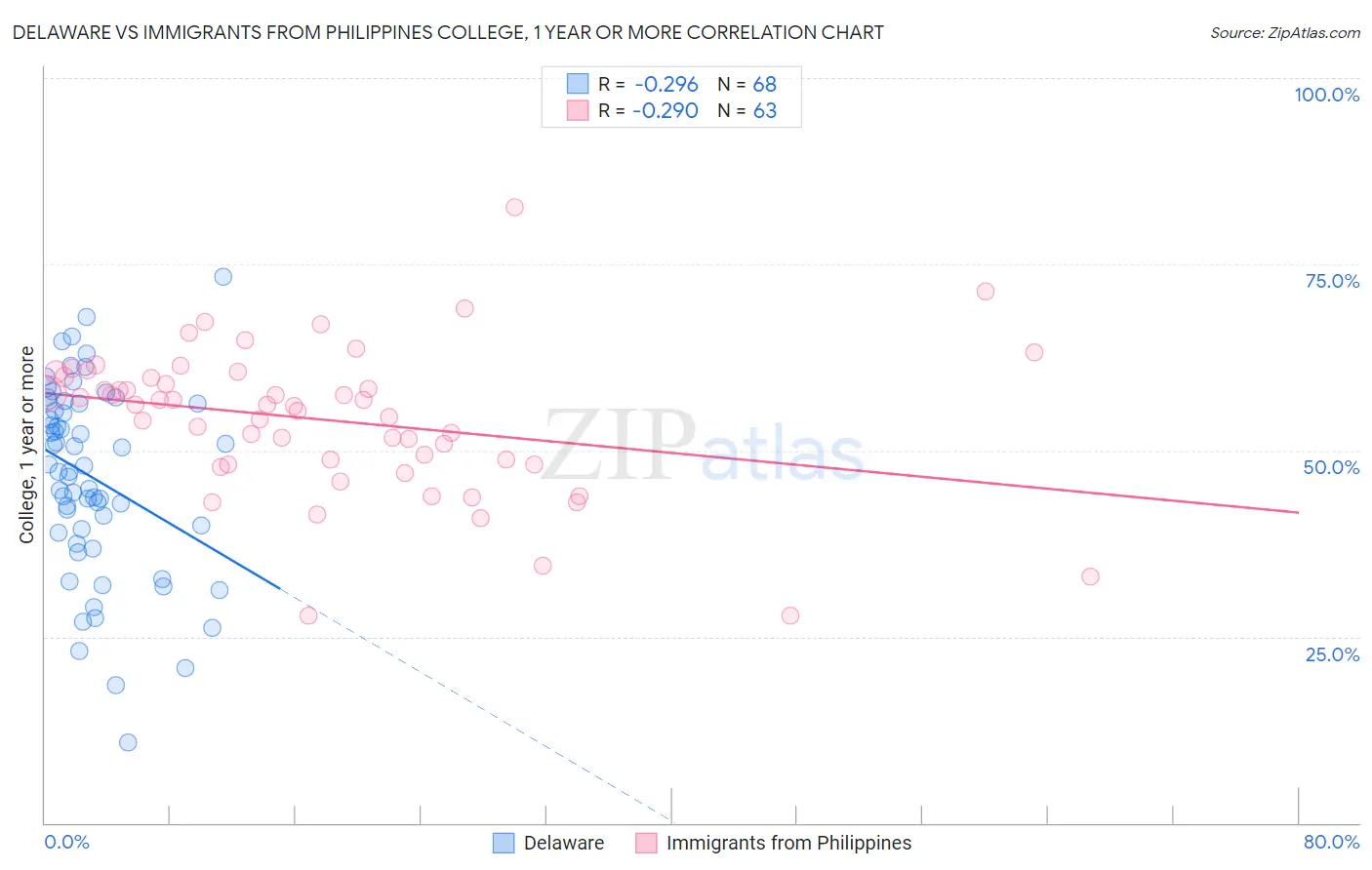 Delaware vs Immigrants from Philippines College, 1 year or more