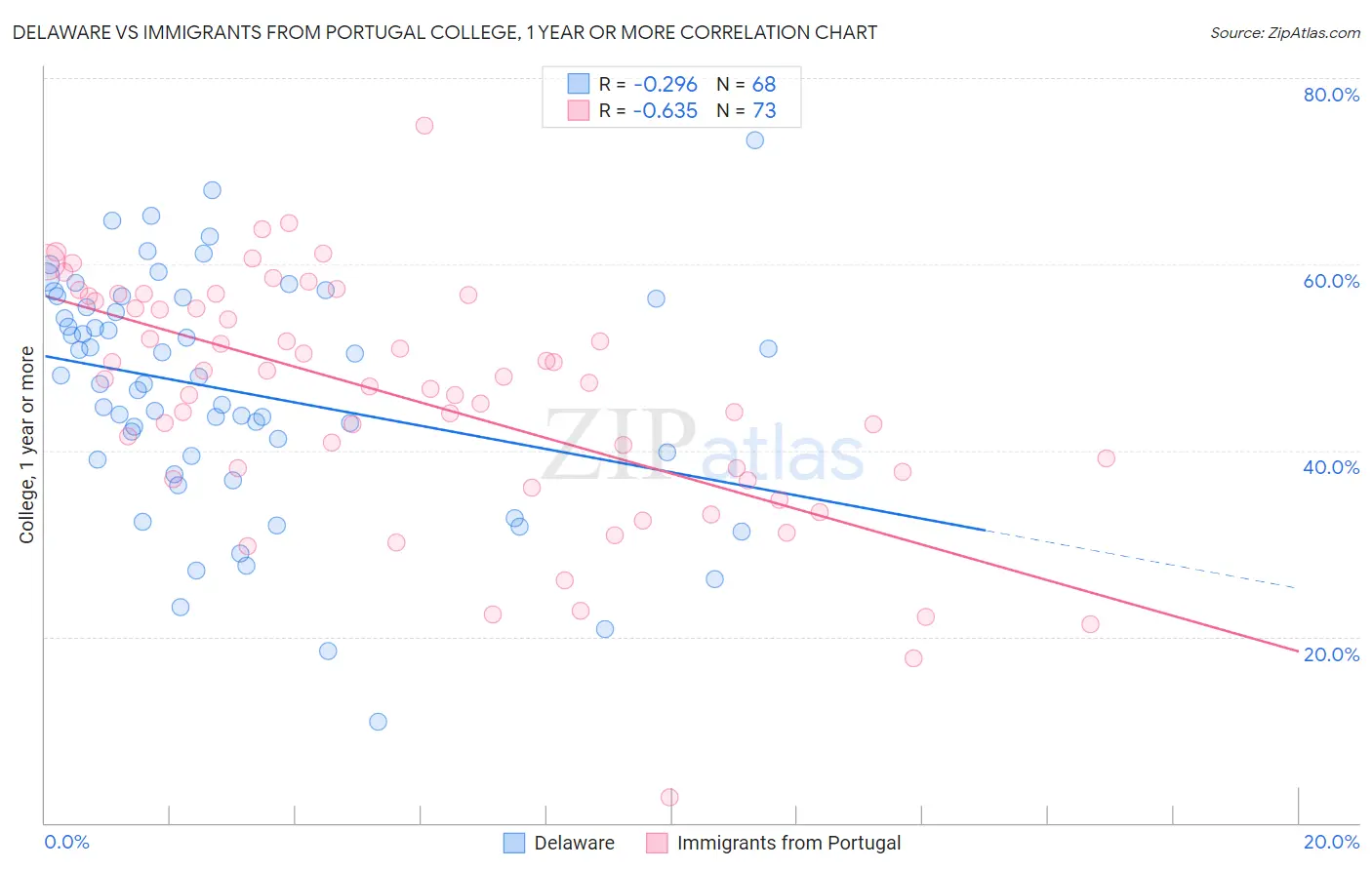 Delaware vs Immigrants from Portugal College, 1 year or more