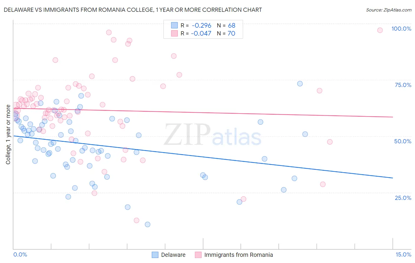 Delaware vs Immigrants from Romania College, 1 year or more
