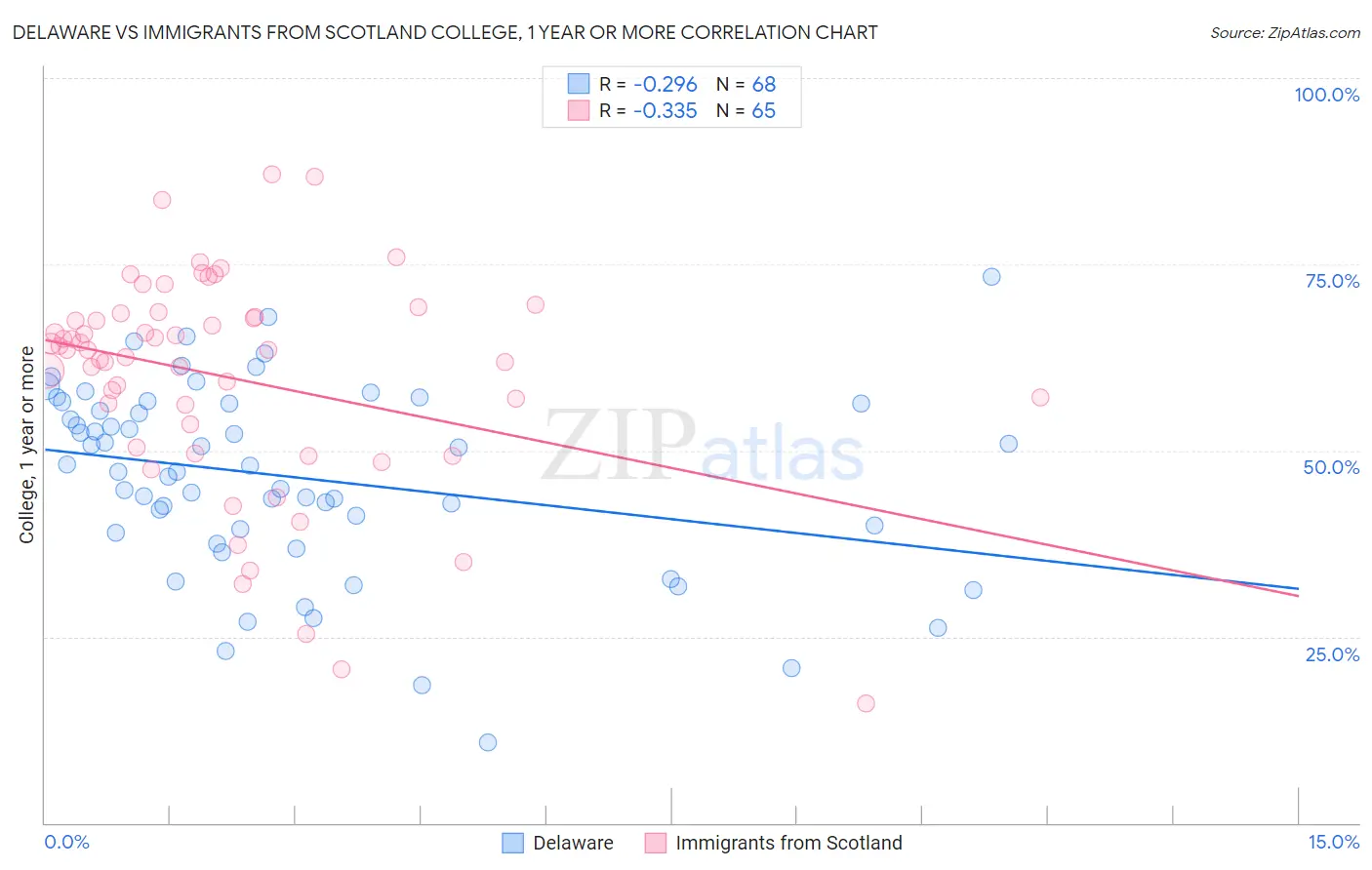 Delaware vs Immigrants from Scotland College, 1 year or more