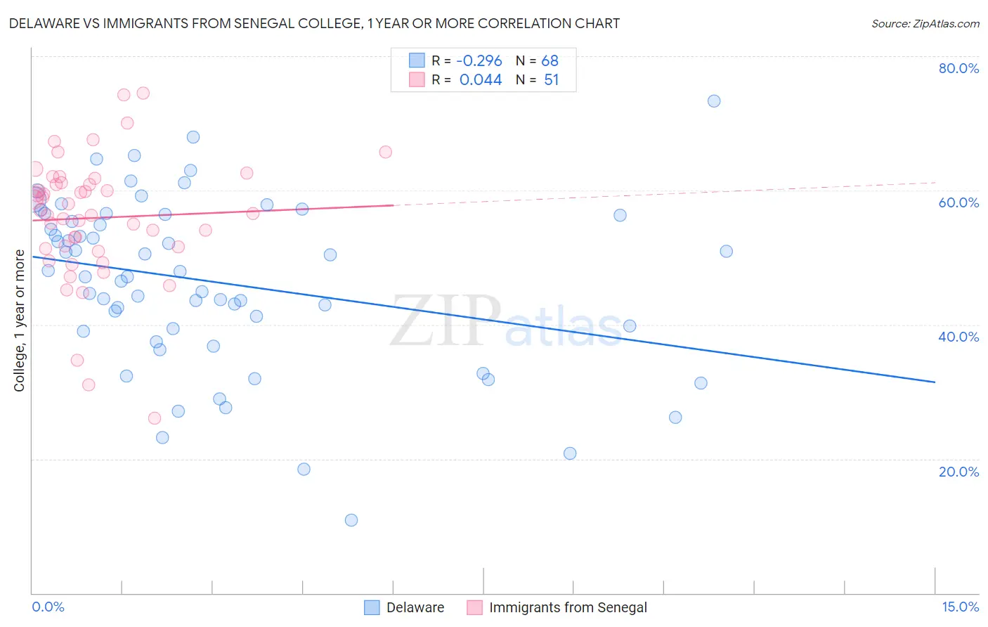 Delaware vs Immigrants from Senegal College, 1 year or more
