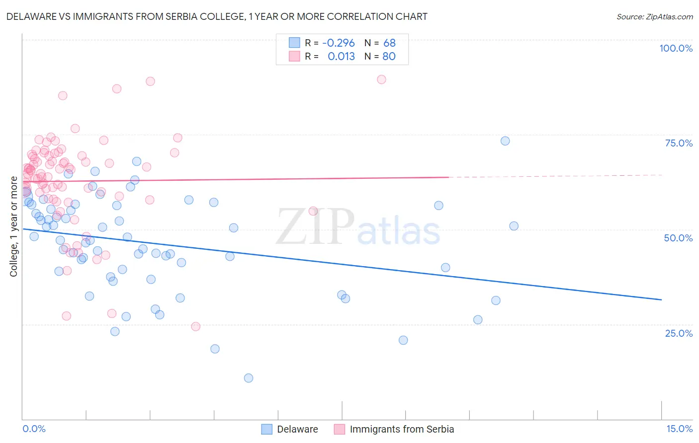 Delaware vs Immigrants from Serbia College, 1 year or more