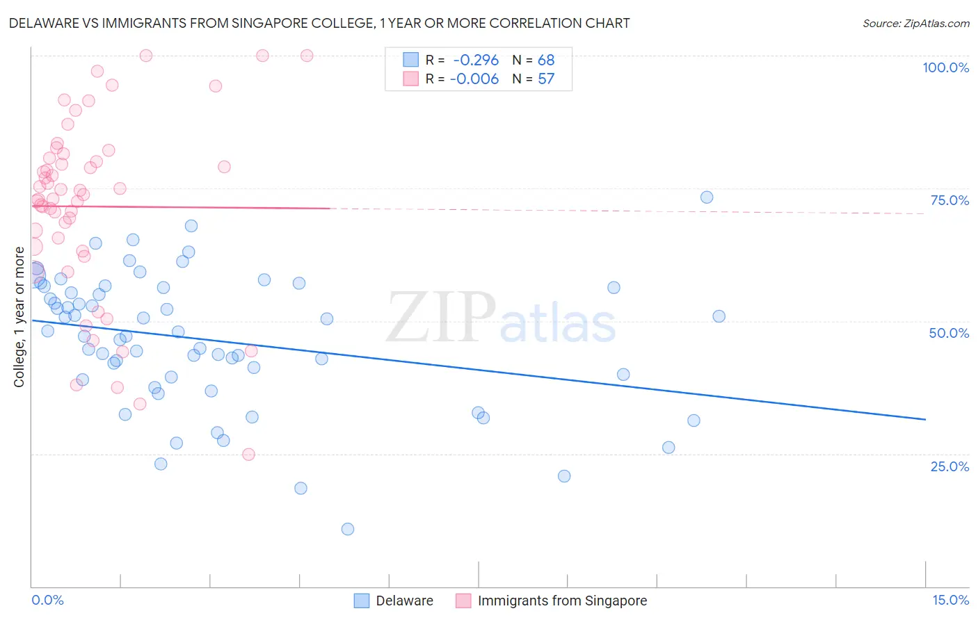 Delaware vs Immigrants from Singapore College, 1 year or more