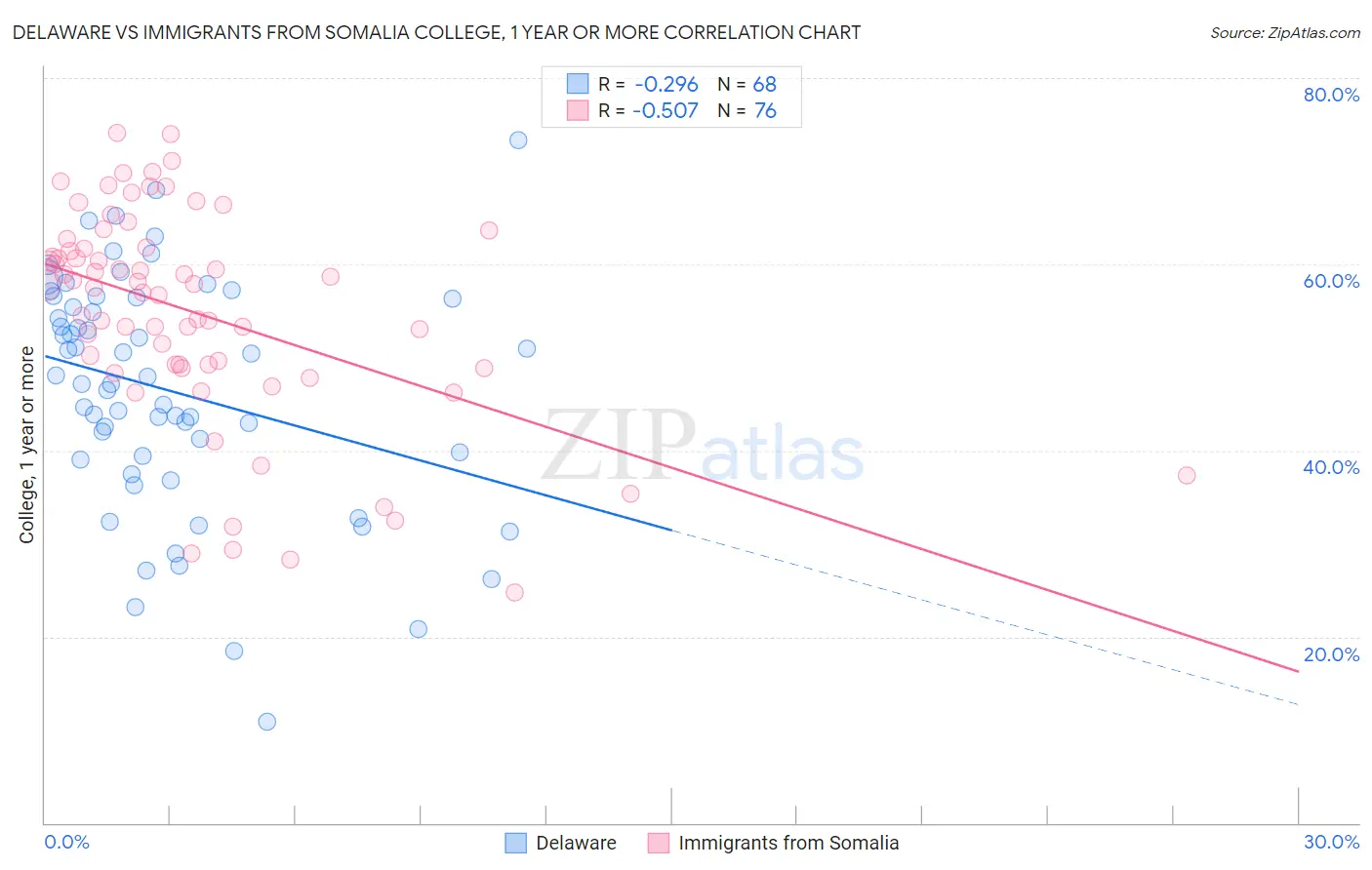 Delaware vs Immigrants from Somalia College, 1 year or more
