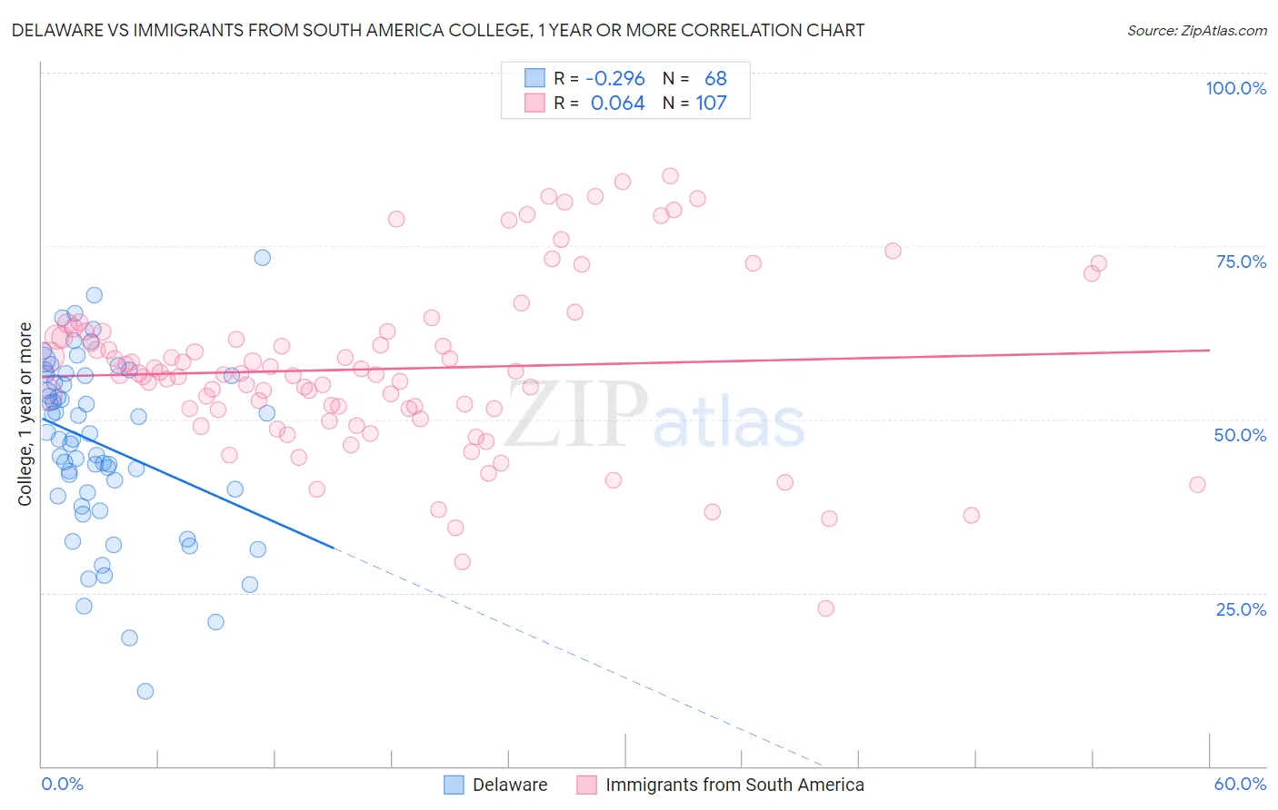 Delaware vs Immigrants from South America College, 1 year or more