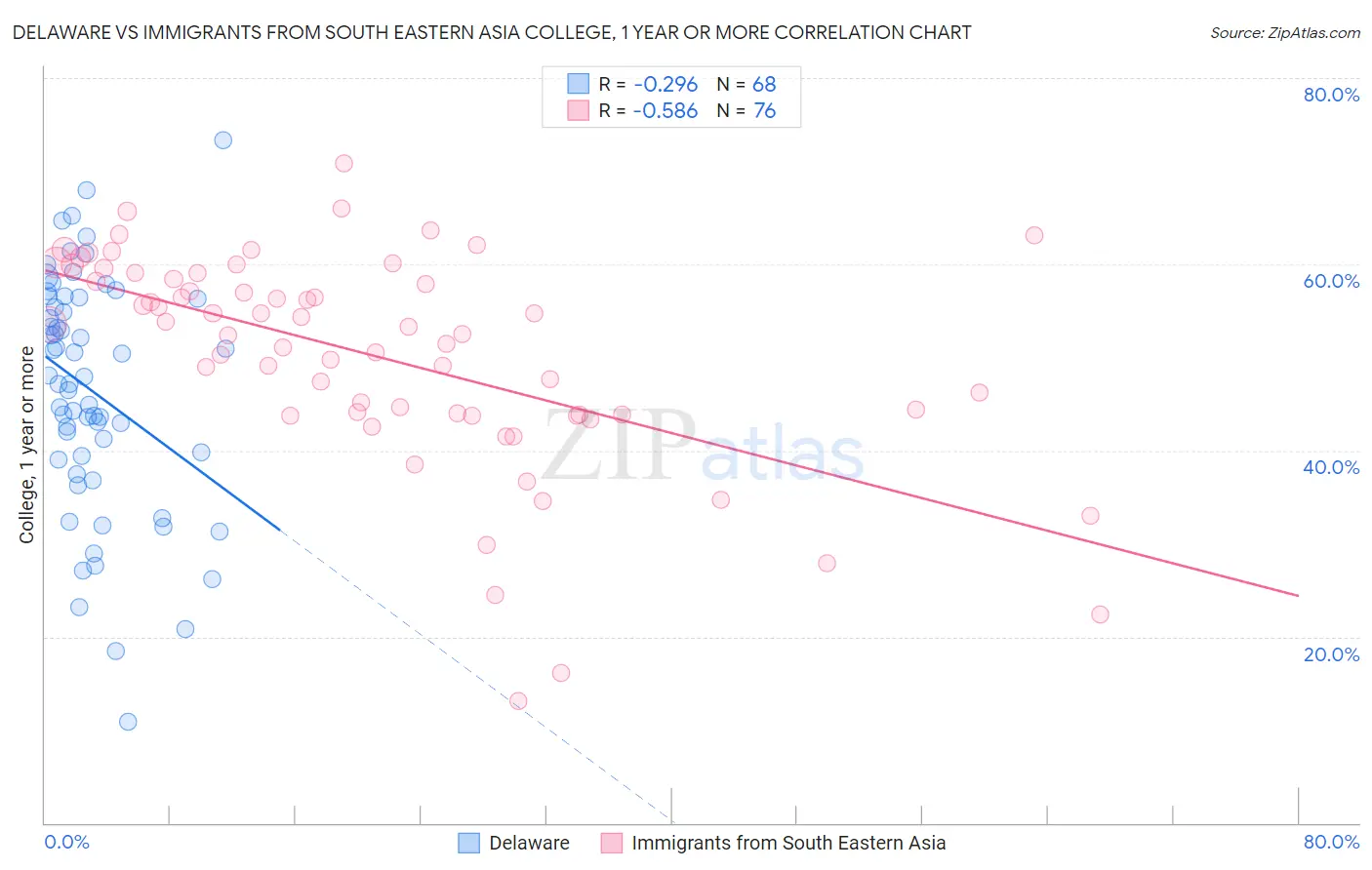 Delaware vs Immigrants from South Eastern Asia College, 1 year or more