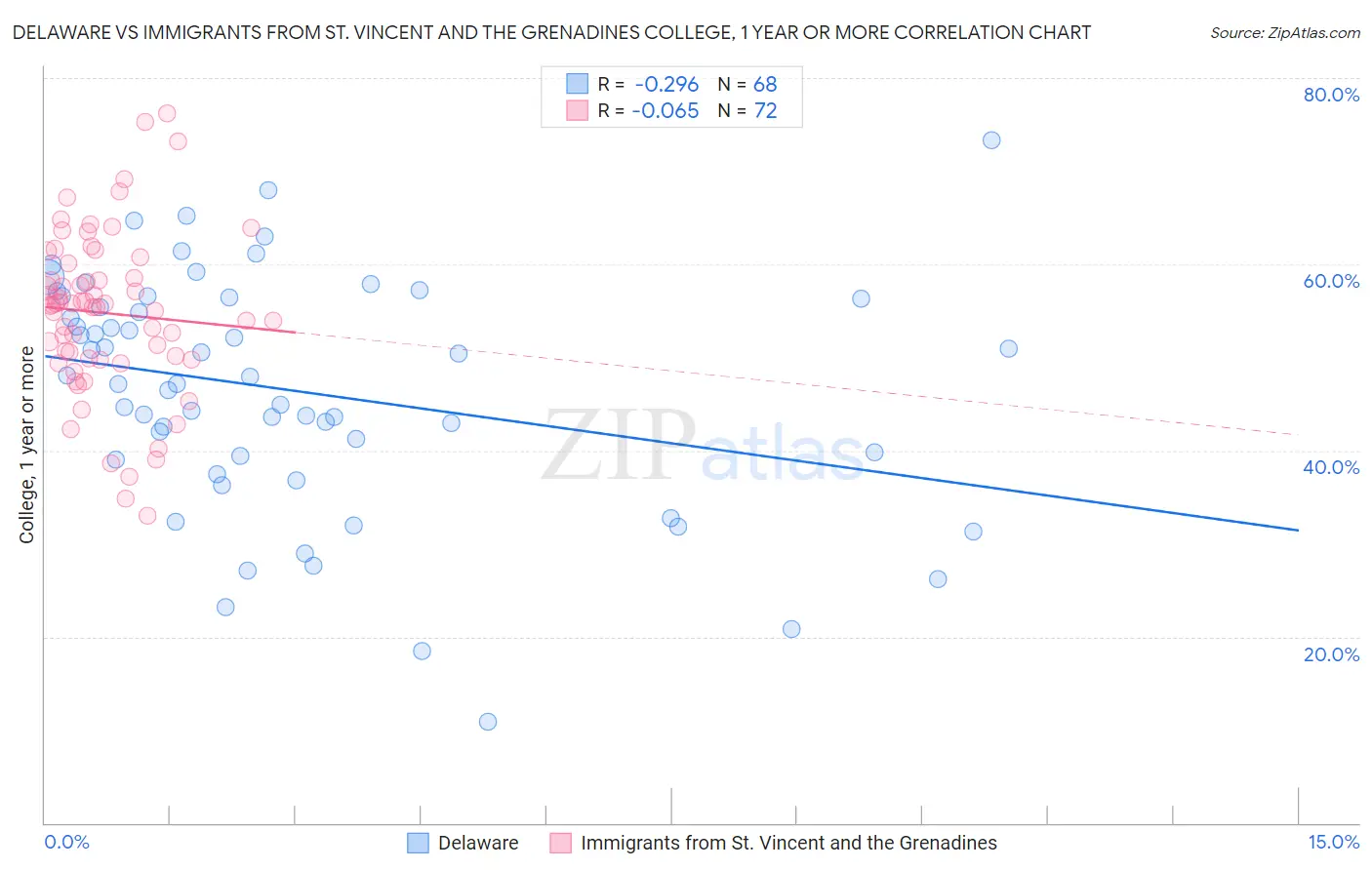 Delaware vs Immigrants from St. Vincent and the Grenadines College, 1 year or more