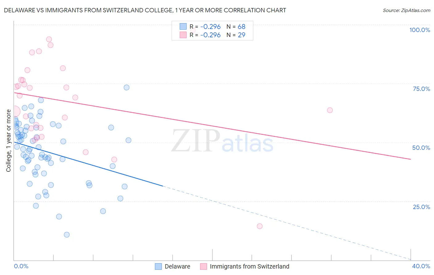 Delaware vs Immigrants from Switzerland College, 1 year or more