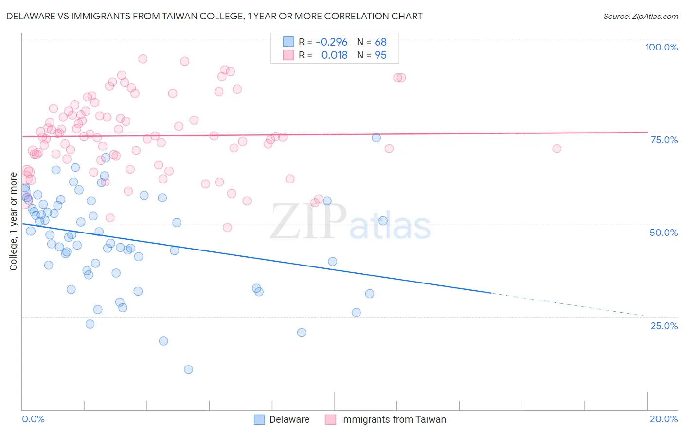 Delaware vs Immigrants from Taiwan College, 1 year or more