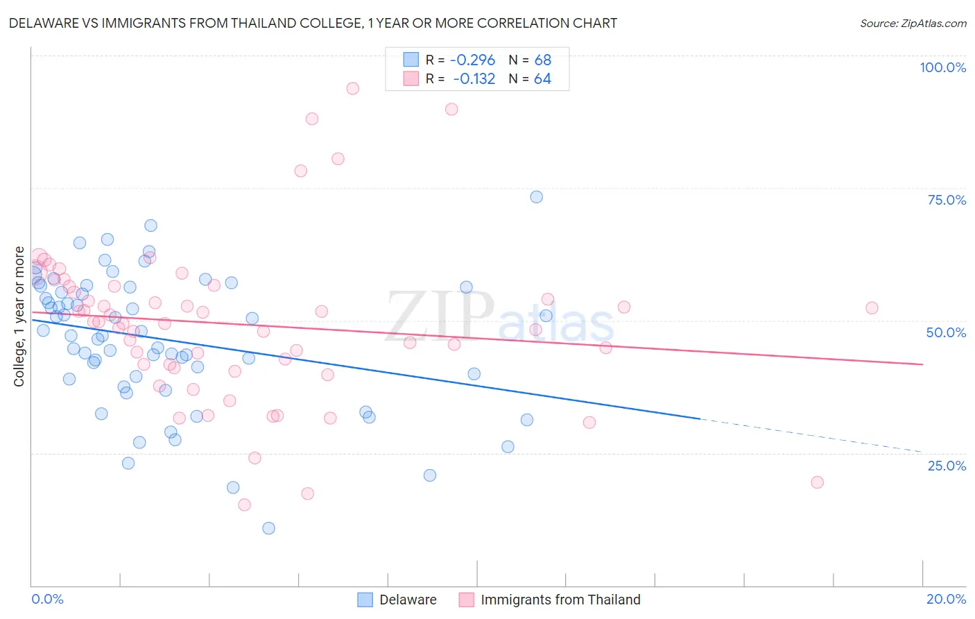 Delaware vs Immigrants from Thailand College, 1 year or more
