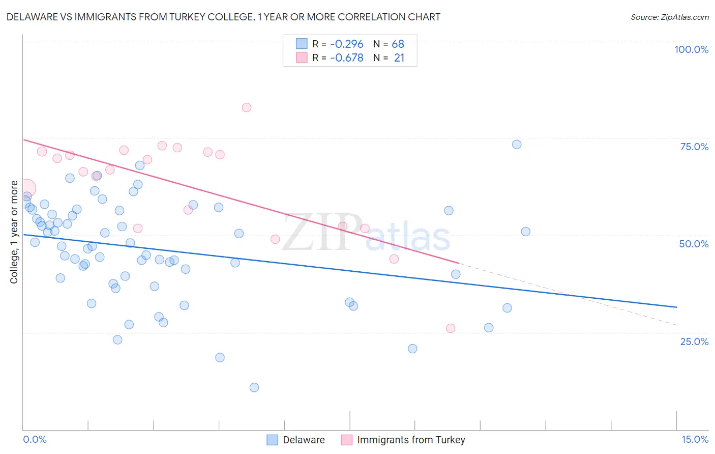Delaware vs Immigrants from Turkey College, 1 year or more