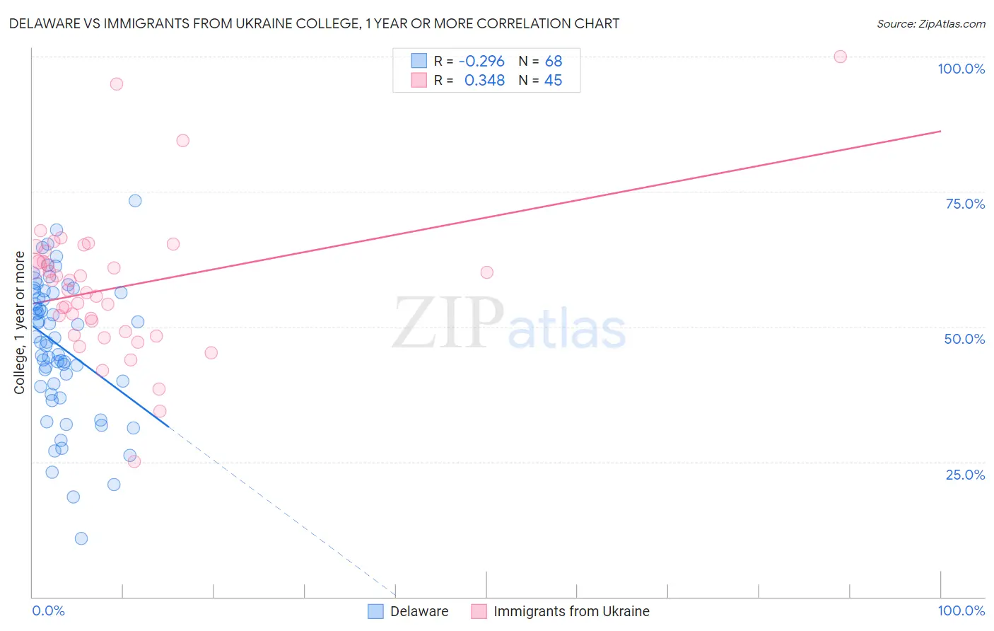 Delaware vs Immigrants from Ukraine College, 1 year or more