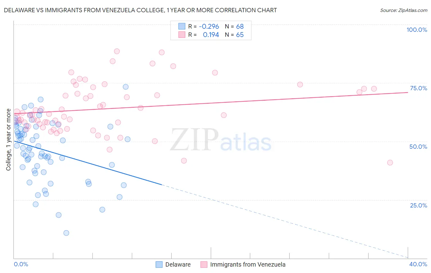 Delaware vs Immigrants from Venezuela College, 1 year or more