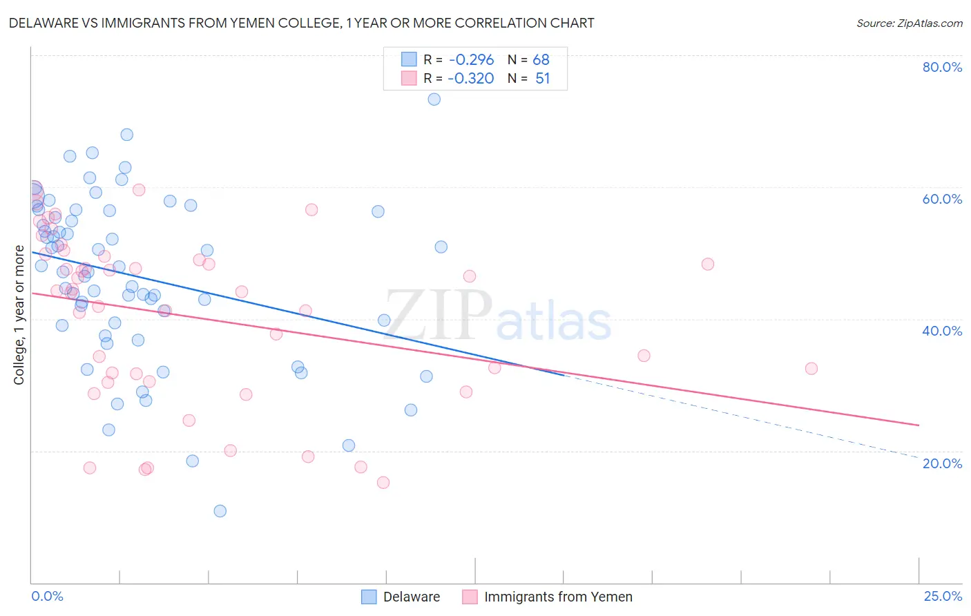 Delaware vs Immigrants from Yemen College, 1 year or more