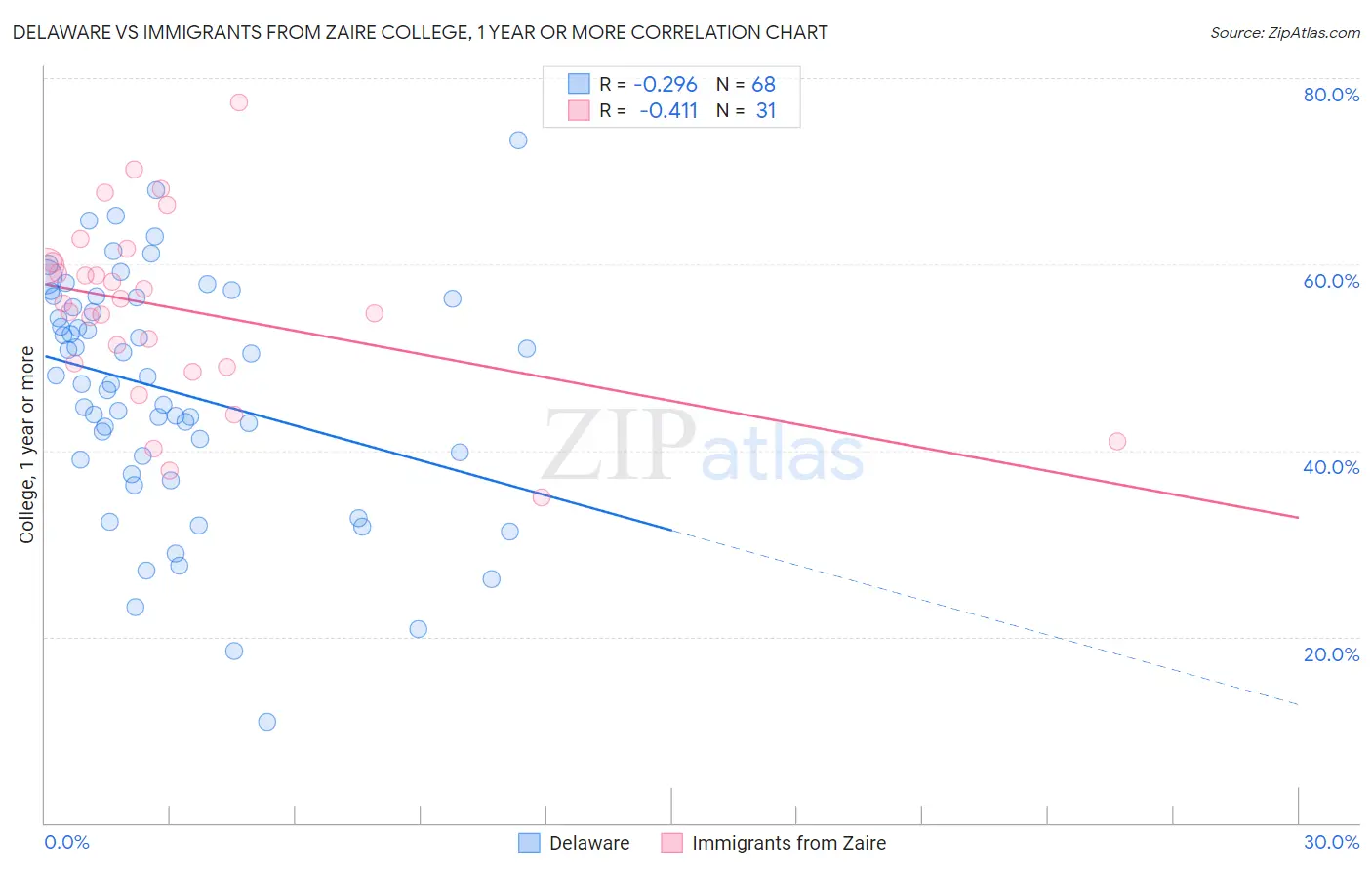 Delaware vs Immigrants from Zaire College, 1 year or more