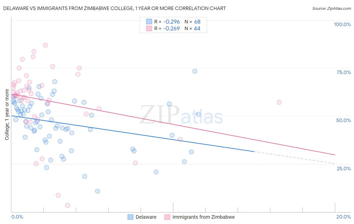 Delaware vs Immigrants from Zimbabwe College, 1 year or more