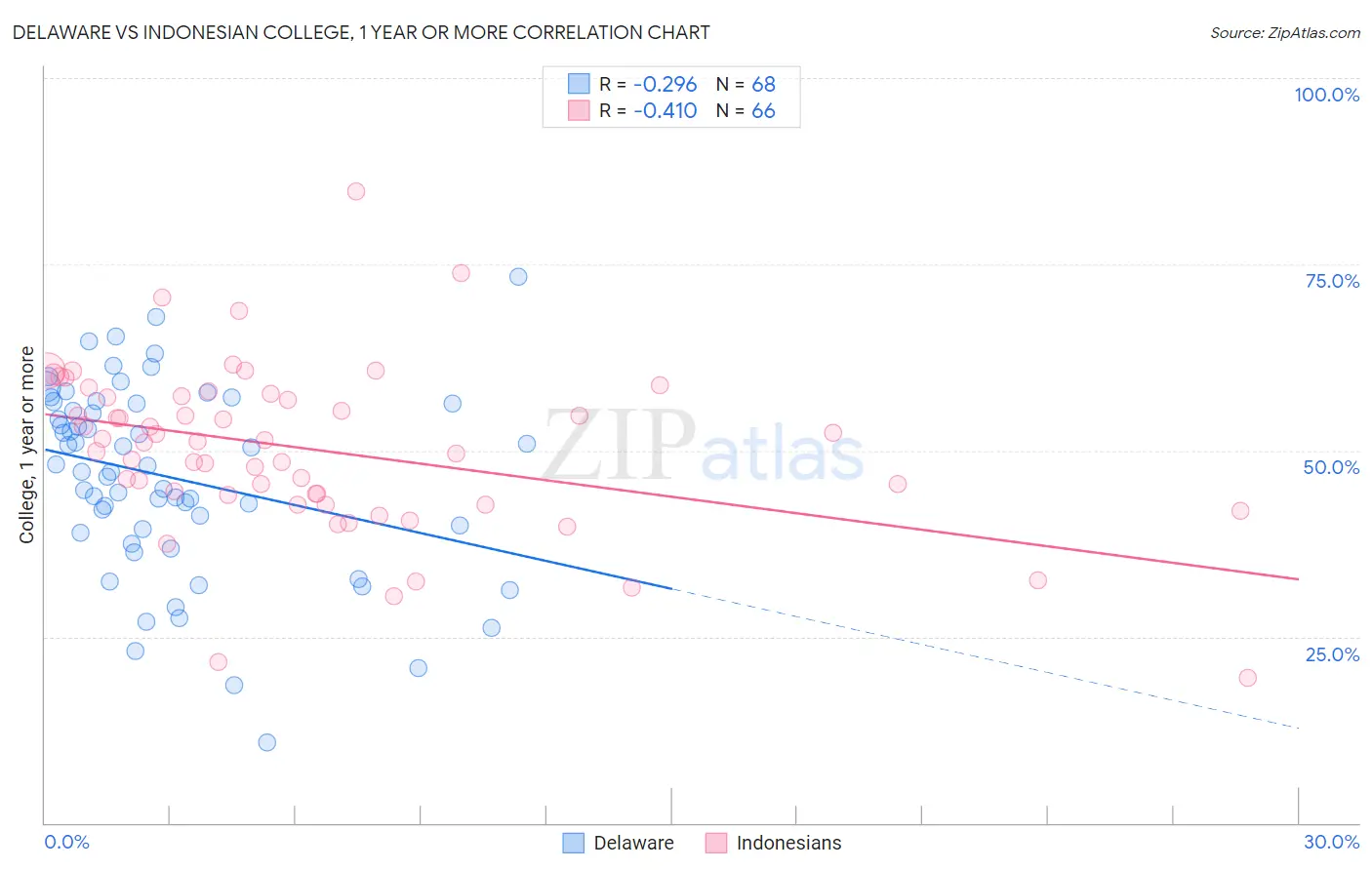 Delaware vs Indonesian College, 1 year or more