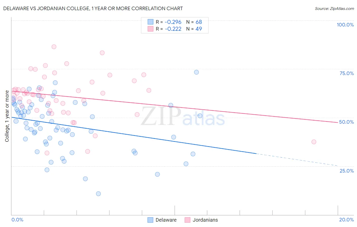 Delaware vs Jordanian College, 1 year or more