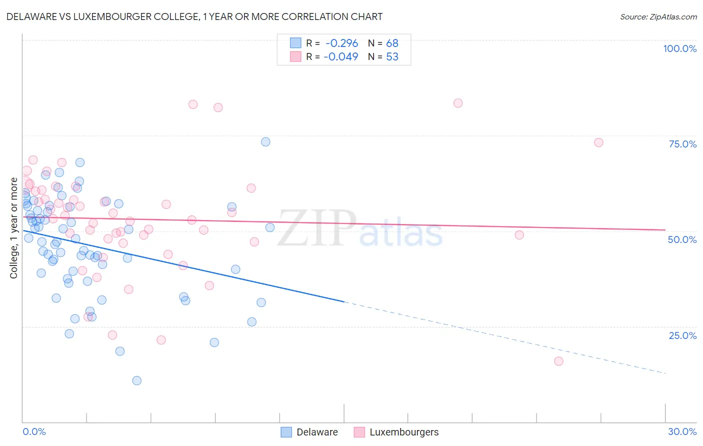 Delaware vs Luxembourger College, 1 year or more