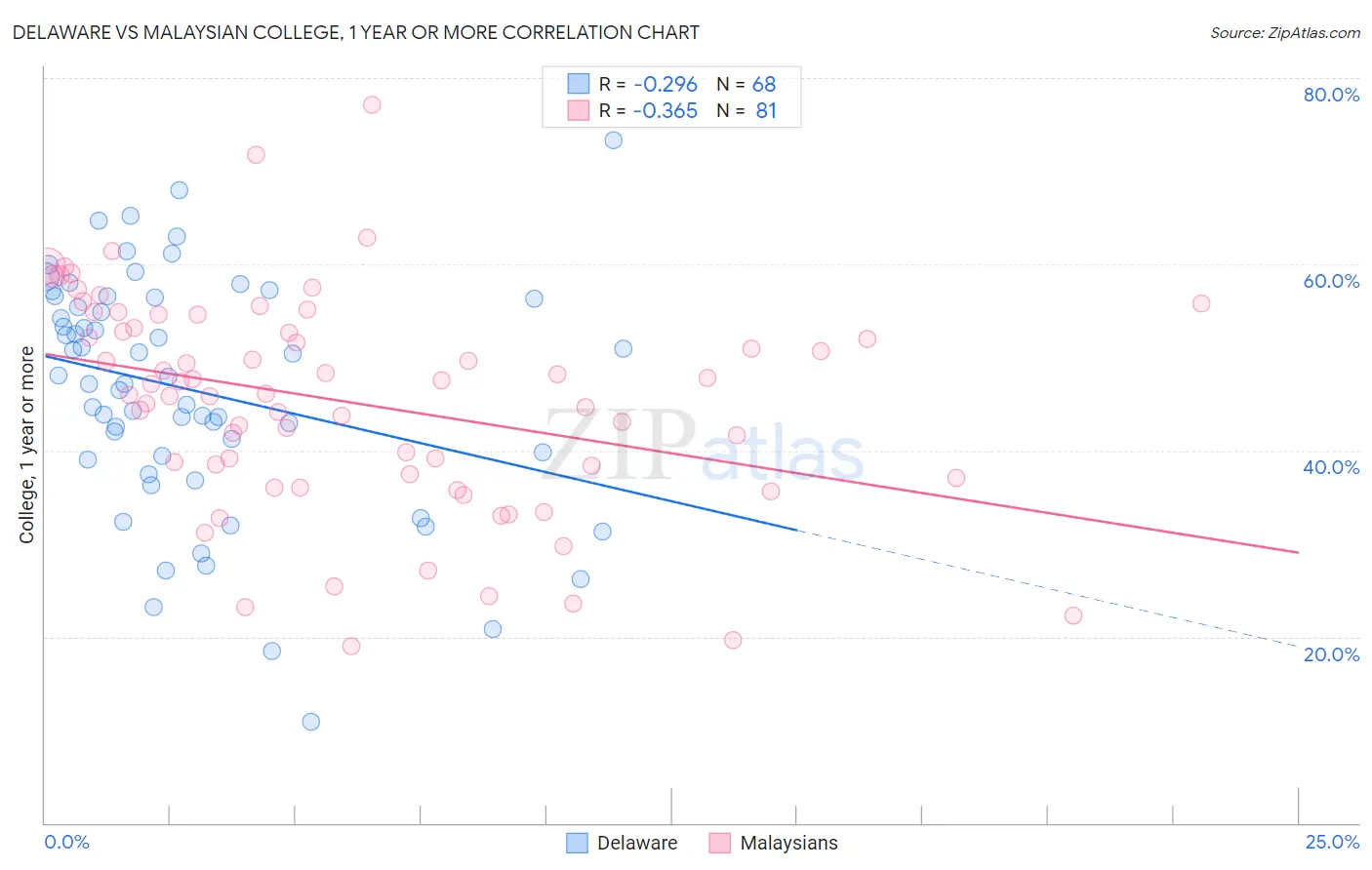 Delaware vs Malaysian College, 1 year or more