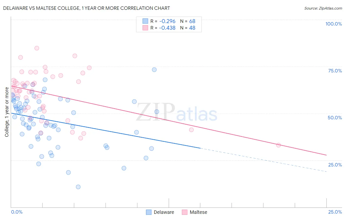 Delaware vs Maltese College, 1 year or more
