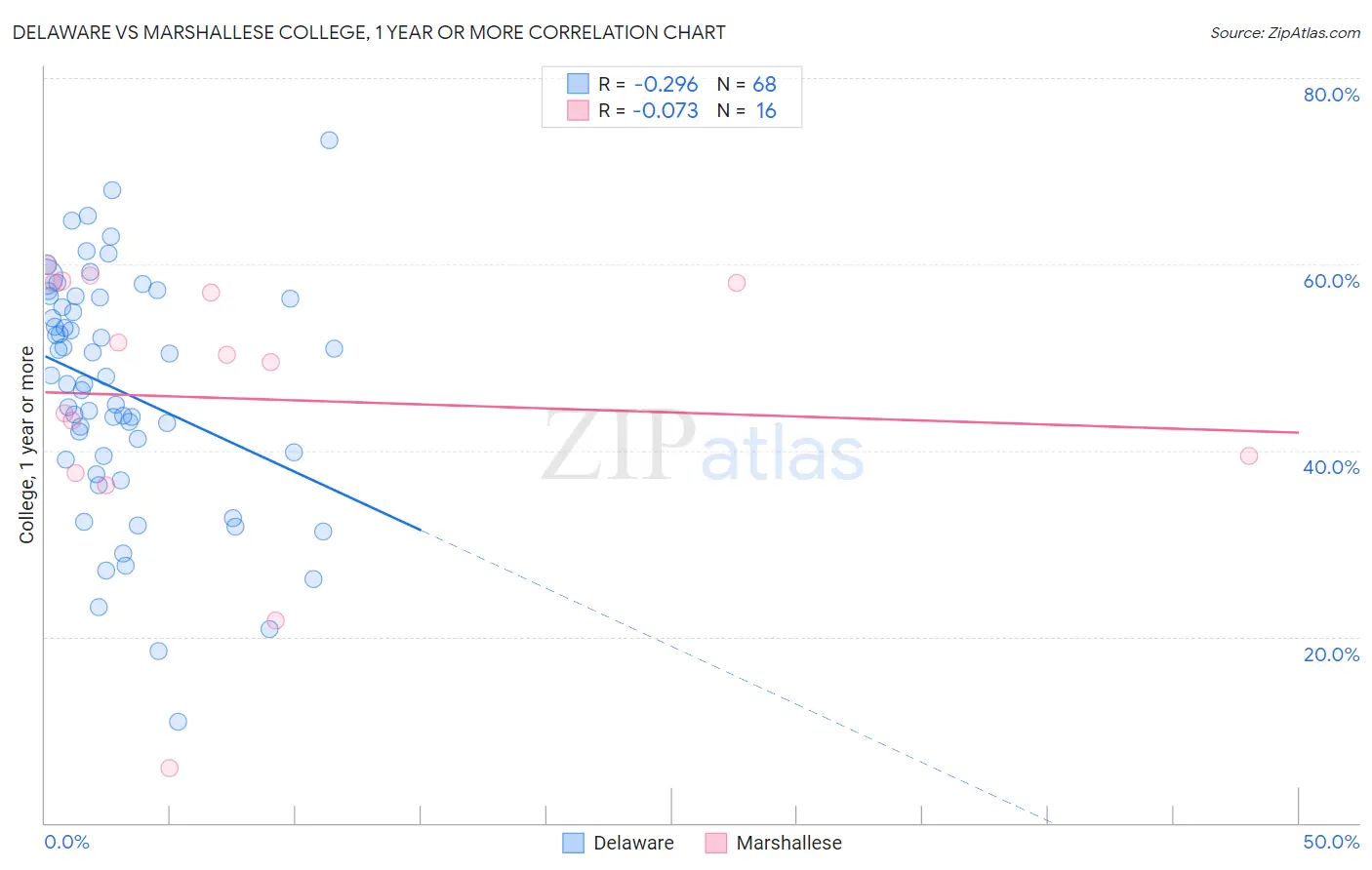Delaware vs Marshallese College, 1 year or more